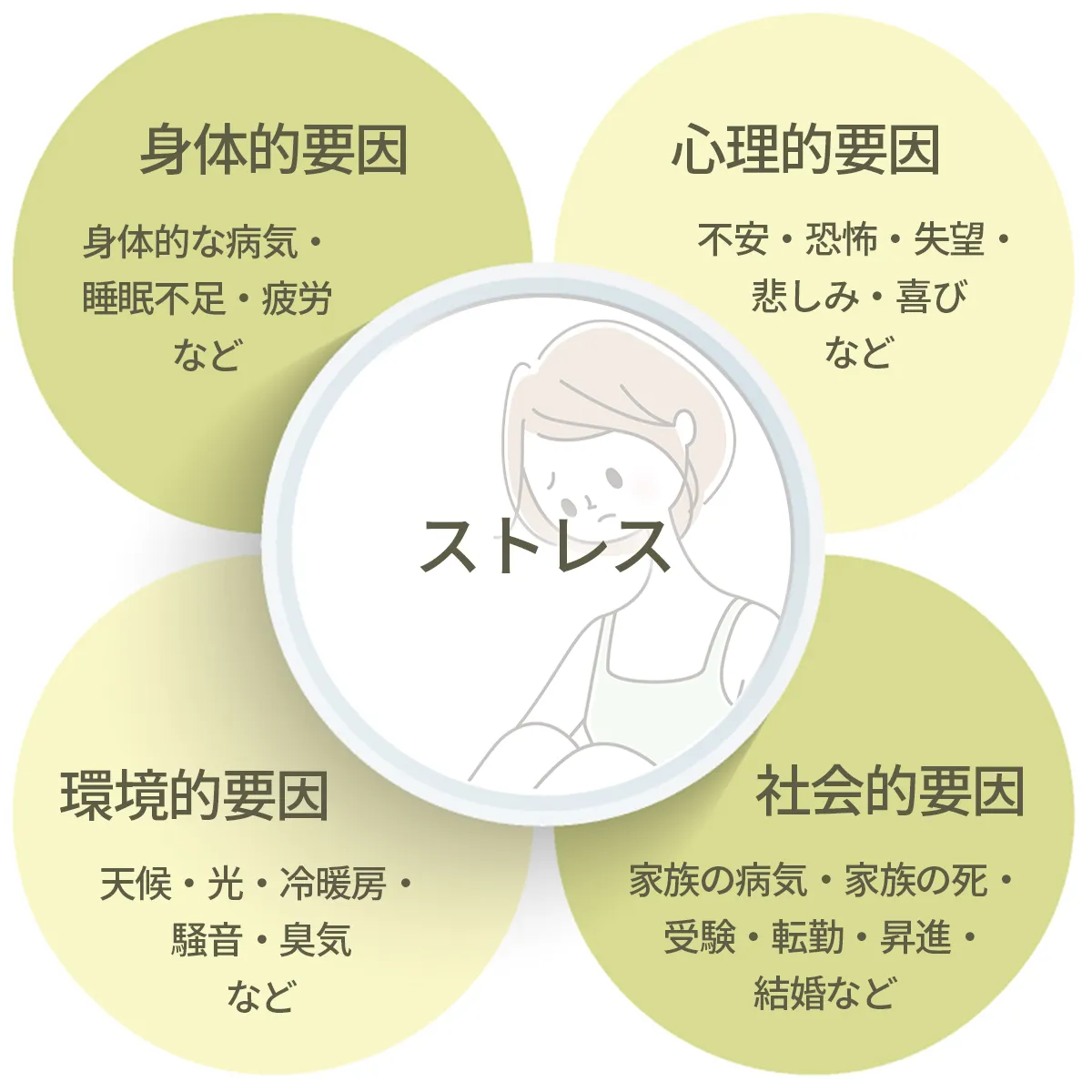 ストレスの原因になることの図