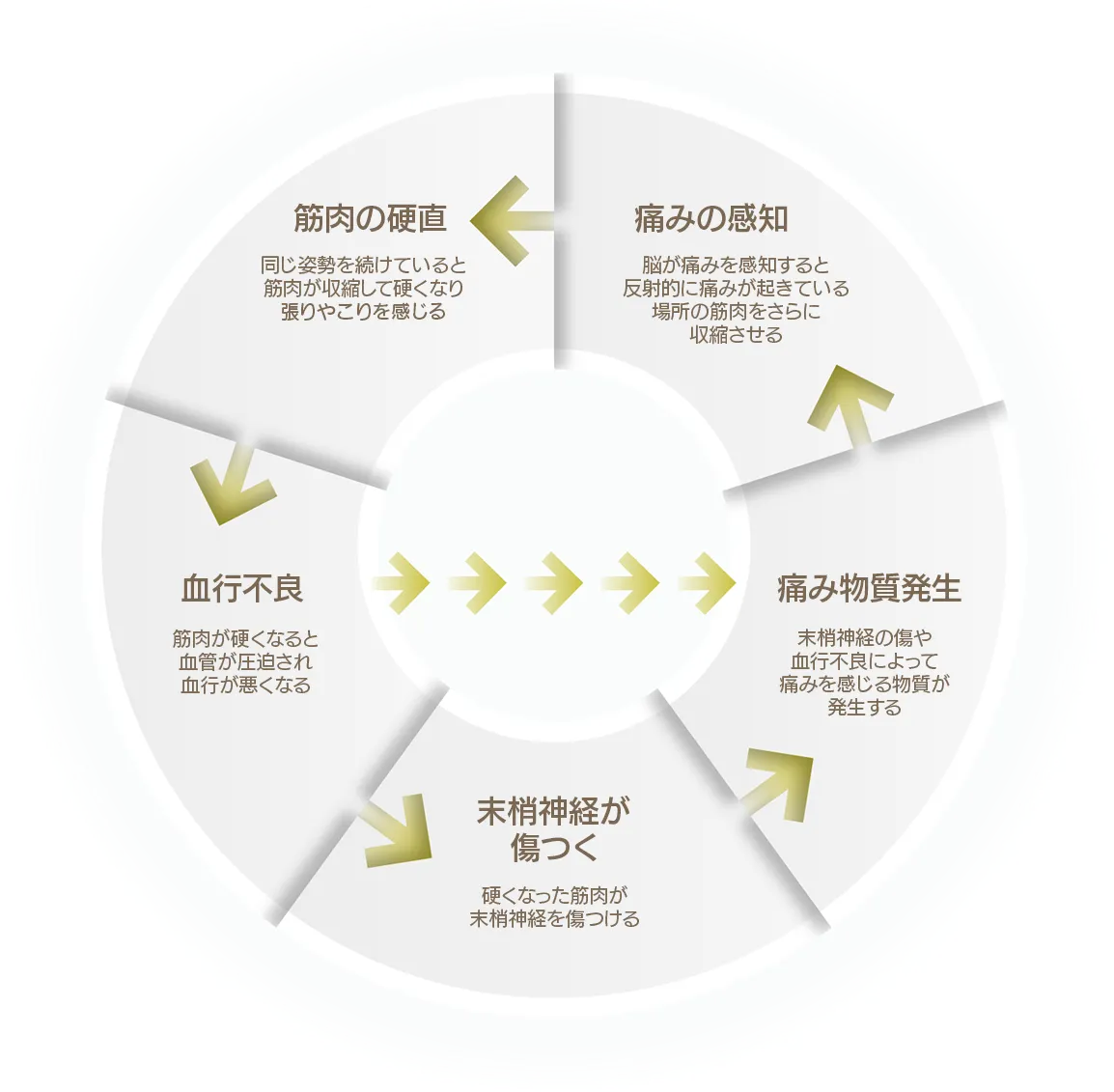 肩こりが発生する悪循環の図